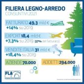Filiera Legno-Arredo: 49 miliardi nel 2021