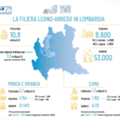 FederlegnoArredo: aderisce al Patto territoriale di Regione Lombardia